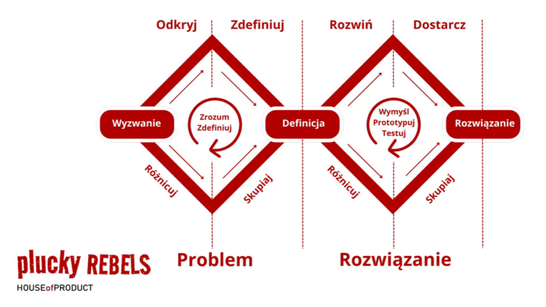 Jak przeprowadzić Product Discovery metodą Double Diamond?